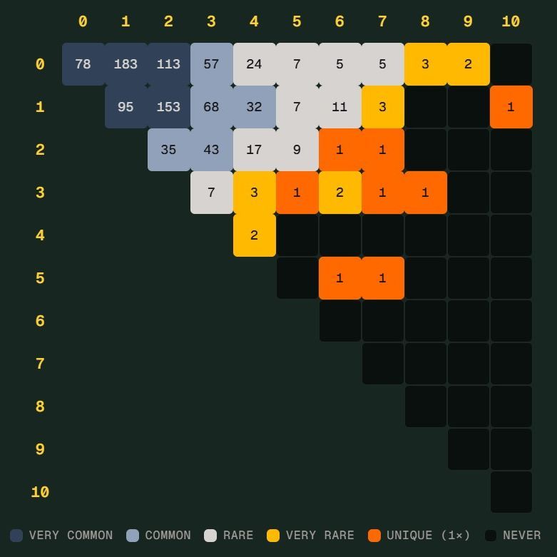 德国差点撞上世界杯 Scorigami：这到底是什么梗